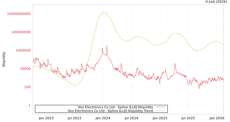 graph of Vso Electronics Co Ltd ILLIQ-SMEM