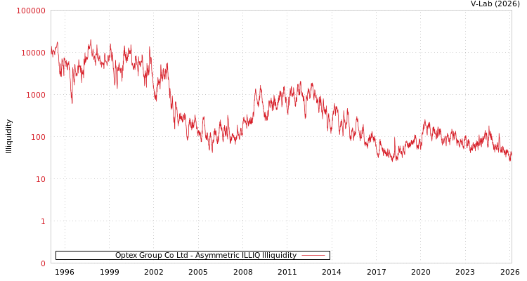 graph of Optex Group Co Ltd ILLIQ-AMEM
