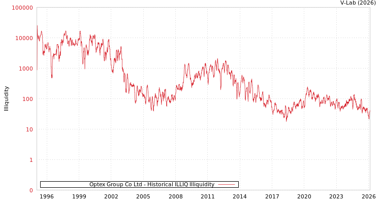graph of Optex Group Co Ltd ILLIQ-HIST