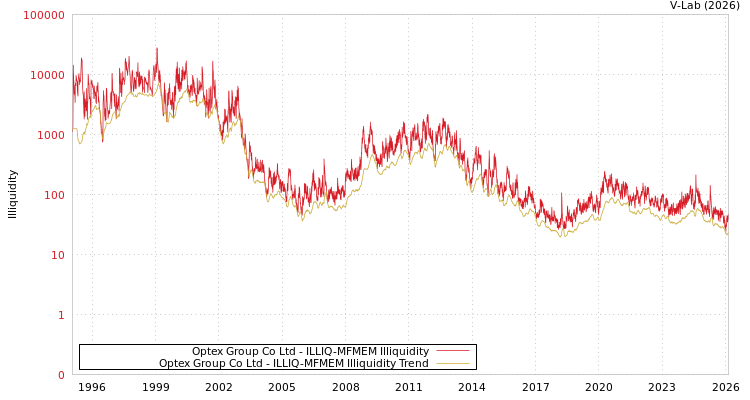graph of Optex Group Co Ltd ILLIQ-MFMEM