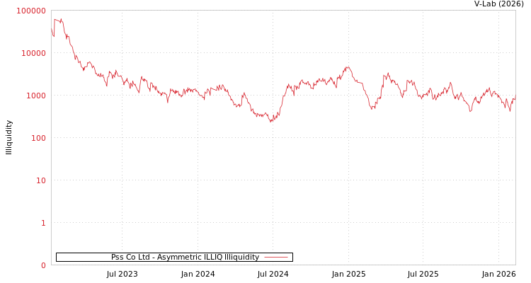 graph of Pss Co Ltd ILLIQ-AMEM