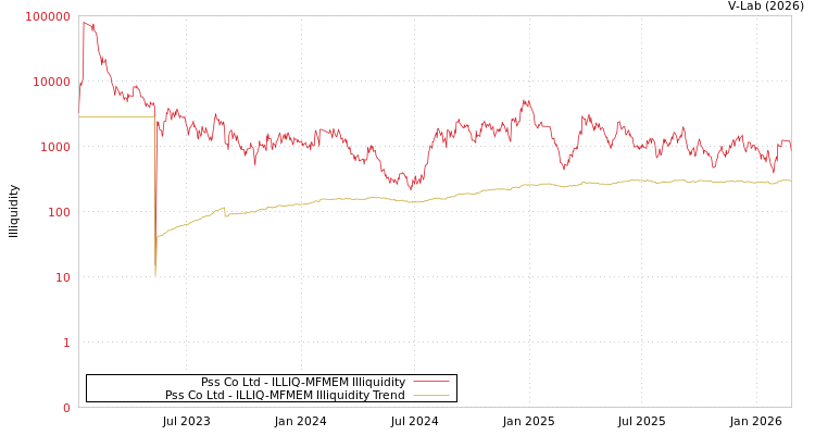 graph of Pss Co Ltd ILLIQ-MFMEM