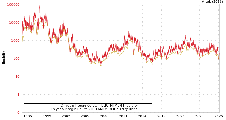 graph of Chiyoda Integre Co Ltd ILLIQ-MFMEM