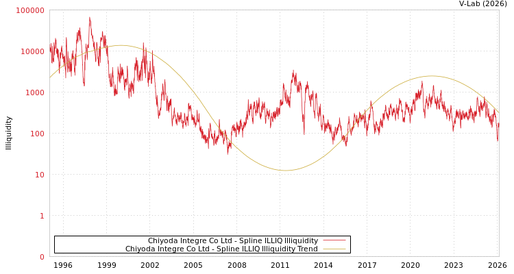 graph of Chiyoda Integre Co Ltd ILLIQ-SMEM