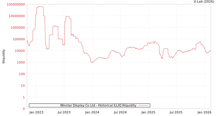 graph of Winstar Display Co Ltd ILLIQ-HIST