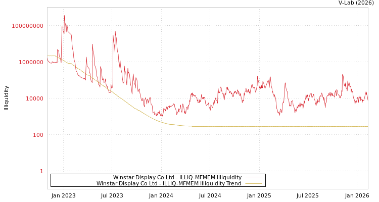 graph of Winstar Display Co Ltd ILLIQ-MFMEM