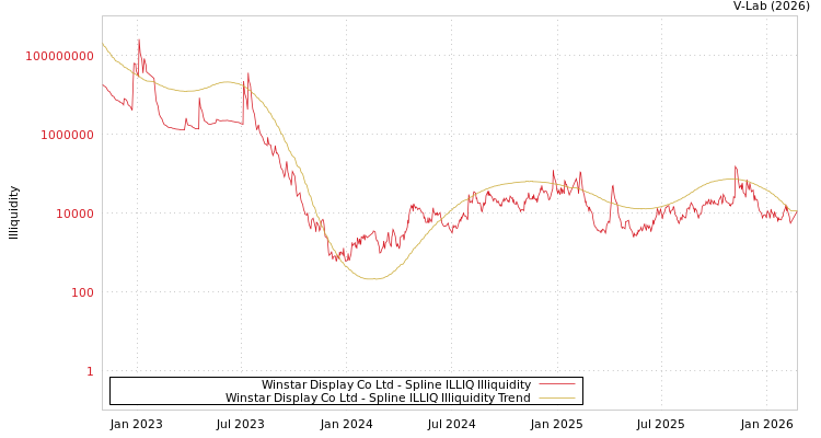 graph of Winstar Display Co Ltd ILLIQ-SMEM