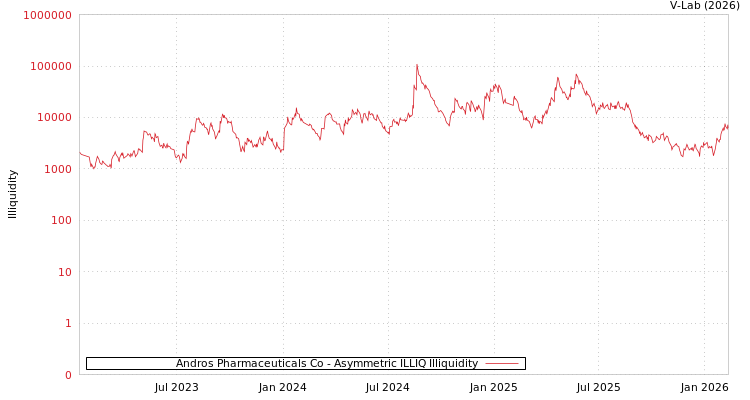 graph of Andros Pharmaceuticals Co ILLIQ-AMEM