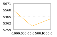 Impact of return on liquidity tomorrow