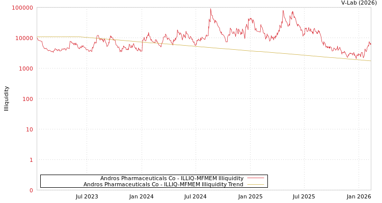 graph of Andros Pharmaceuticals Co ILLIQ-MFMEM