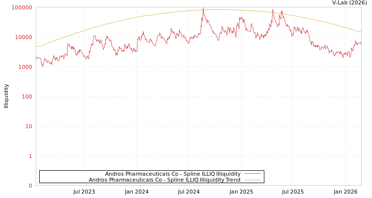 graph of Andros Pharmaceuticals Co ILLIQ-SMEM