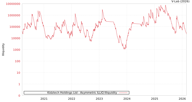 graph of Kidztech Holdings Ltd ILLIQ-AMEM