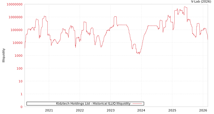 graph of Kidztech Holdings Ltd ILLIQ-HIST