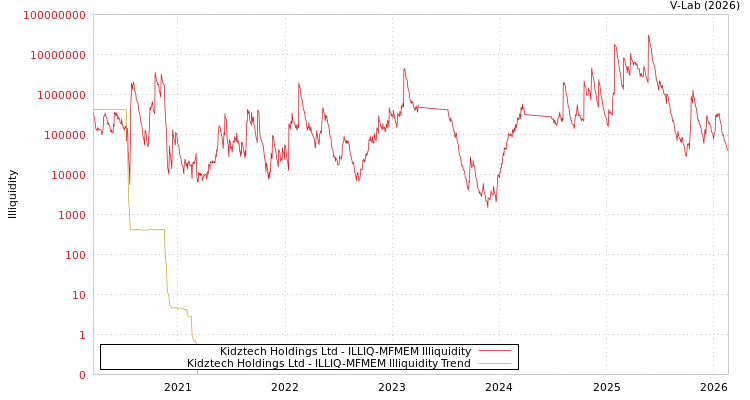 graph of Kidztech Holdings Ltd ILLIQ-MFMEM