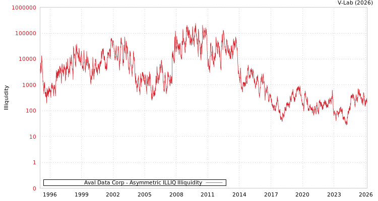 graph of Aval Data Corp ILLIQ-AMEM