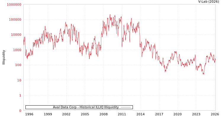 graph of Aval Data Corp ILLIQ-HIST