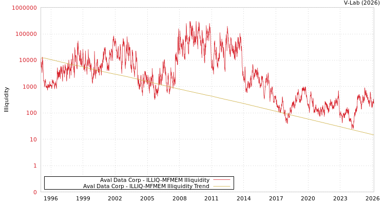 graph of Aval Data Corp ILLIQ-MFMEM