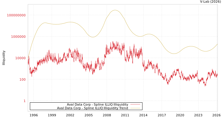 graph of Aval Data Corp ILLIQ-SMEM