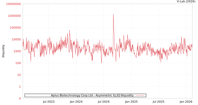 graph of Aplus Biotechnology Corp Ltd ILLIQ-AMEM
