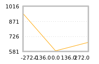 Impact of return on liquidity tomorrow