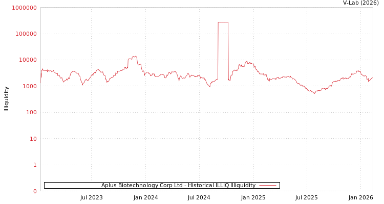 graph of Aplus Biotechnology Corp Ltd ILLIQ-HIST