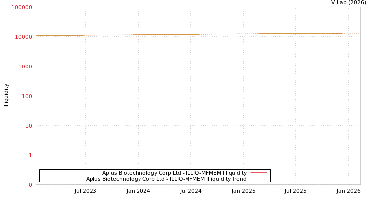 graph of Aplus Biotechnology Corp Ltd ILLIQ-MFMEM