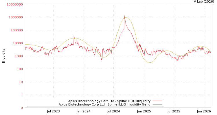 graph of Aplus Biotechnology Corp Ltd ILLIQ-SMEM