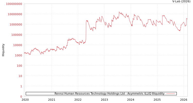 graph of Renrui Human Resources Technology Holdings Ltd ILLIQ-AMEM