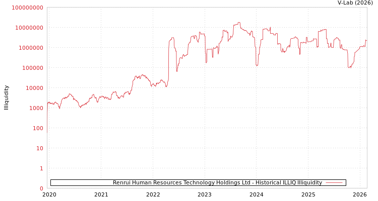 graph of Renrui Human Resources Technology Holdings Ltd ILLIQ-HIST