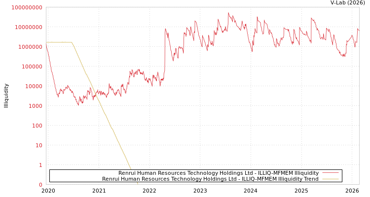 graph of Renrui Human Resources Technology Holdings Ltd ILLIQ-MFMEM