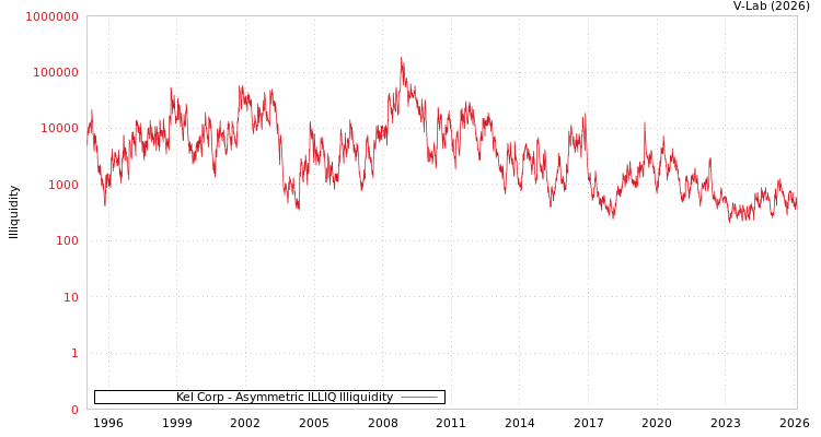graph of Kel Corp ILLIQ-AMEM