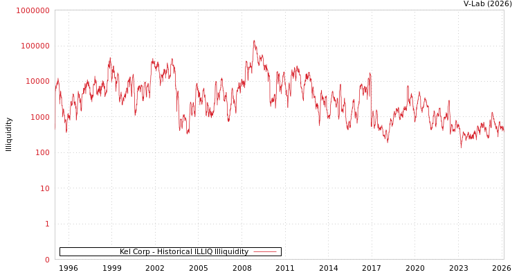 graph of Kel Corp ILLIQ-HIST