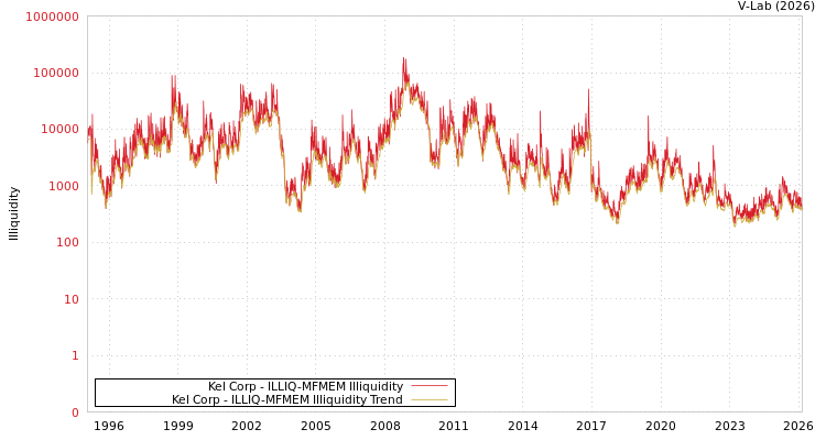 graph of Kel Corp ILLIQ-MFMEM