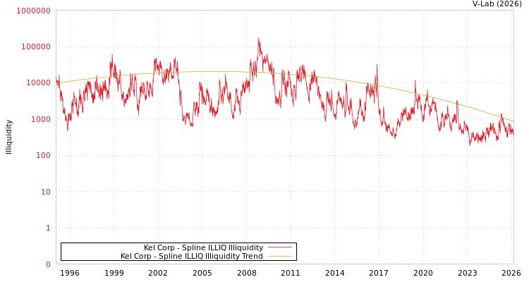 graph of Kel Corp ILLIQ-SMEM