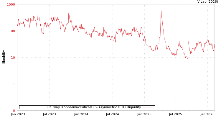 graph of Caliway Biopharmaceuticals C ILLIQ-AMEM