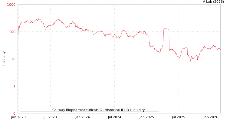 graph of Caliway Biopharmaceuticals C ILLIQ-HIST