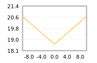 Impact of return on liquidity tomorrow