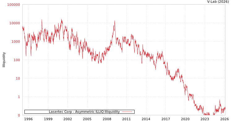 graph of Lasertec Corp ILLIQ-AMEM