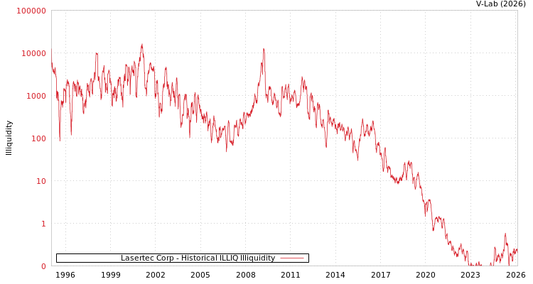 graph of Lasertec Corp ILLIQ-HIST