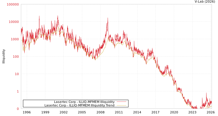 graph of Lasertec Corp ILLIQ-MFMEM