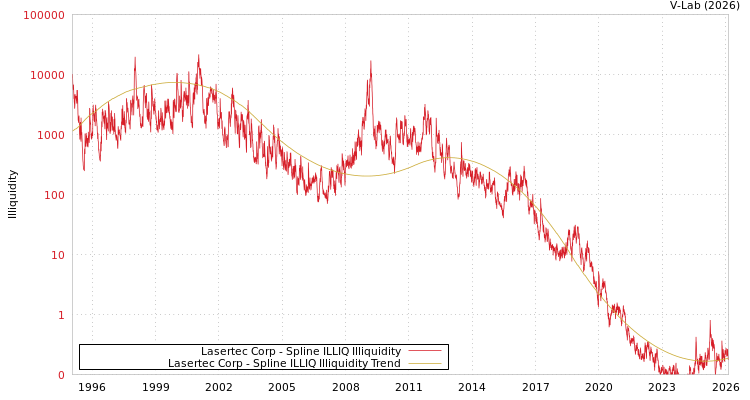 graph of Lasertec Corp ILLIQ-SMEM