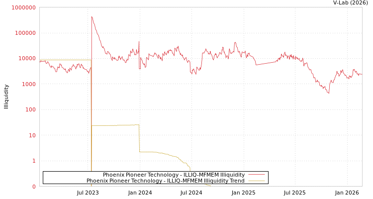 graph of Phoenix Pioneer Technology ILLIQ-MFMEM