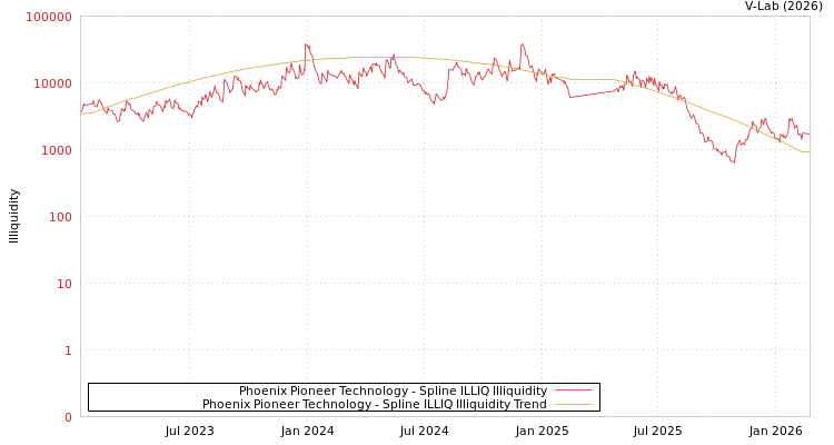 graph of Phoenix Pioneer Technology ILLIQ-SMEM
