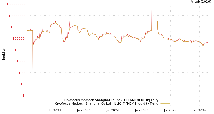 graph of Cryofocus Medtech Shanghai Co Ltd ILLIQ-MFMEM