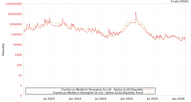 graph of Cryofocus Medtech Shanghai Co Ltd ILLIQ-SMEM