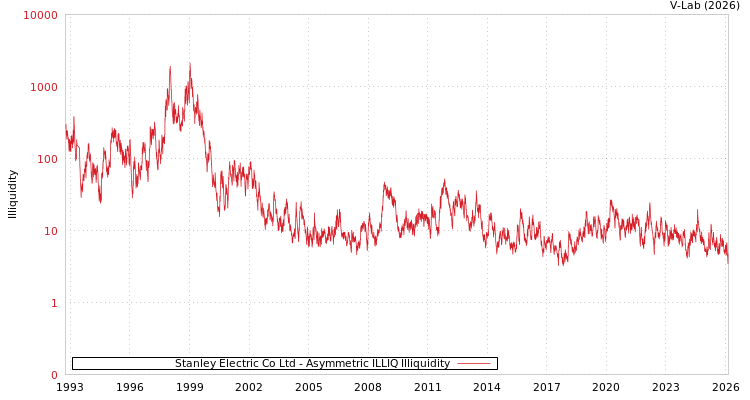 graph of Stanley Electric Co Ltd ILLIQ-AMEM