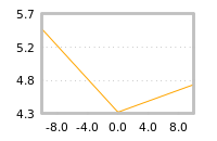 Impact of return on liquidity tomorrow