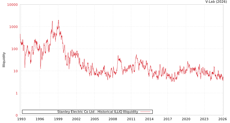 graph of Stanley Electric Co Ltd ILLIQ-HIST