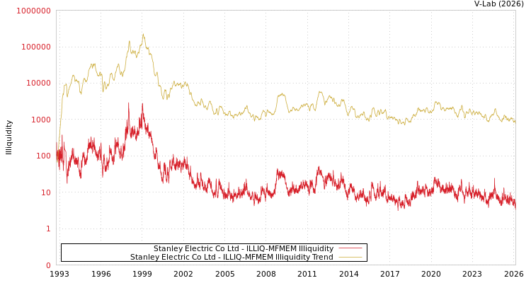 graph of Stanley Electric Co Ltd ILLIQ-MFMEM