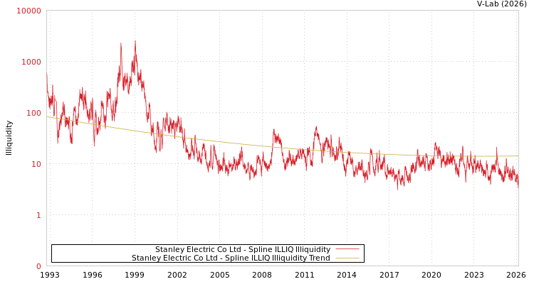 graph of Stanley Electric Co Ltd ILLIQ-SMEM